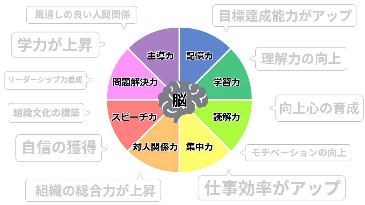脳の上手な使い方を学んでヒューマンスキルを高める